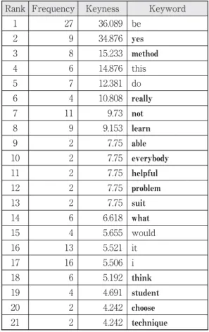 Table 6: Keywords in the Answers to Q 4 Rank Frequency Keyness Keyword
