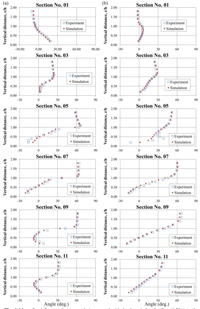 Fig. 4. Mean flood flow angle to meandering cannel with depth variation for Dr = 0.50, (a) y/h 2 