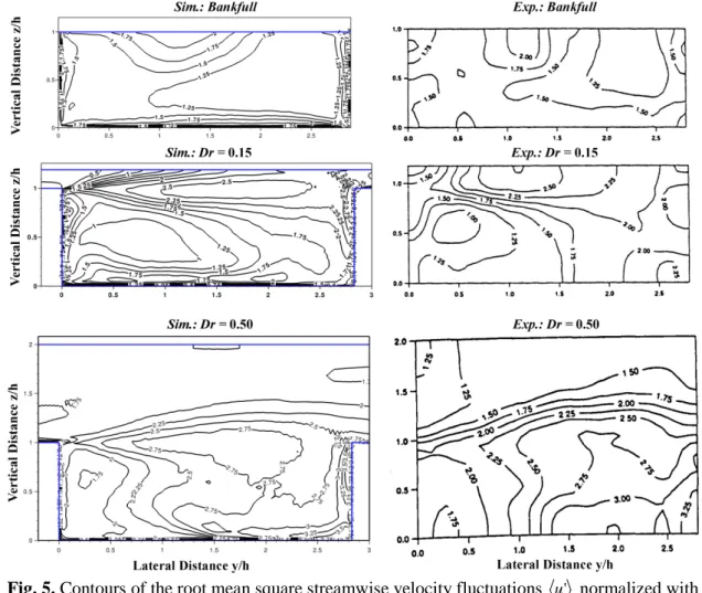 Fig. 5. Contours of the root mean square streamwise velocity fluctuations  u '  normalized with 2 