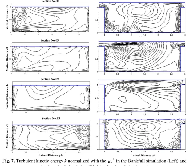 Fig. 7. Turbulent kinetic energy k normalized with the  u * 2  in the Bankfull simulation (Left) and 12 
