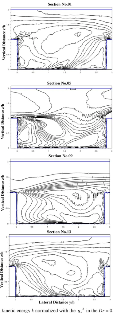 Fig. 8. Turbulent kinetic energy k normalized with the  u * 2  in the Dr = 0.50 simulation