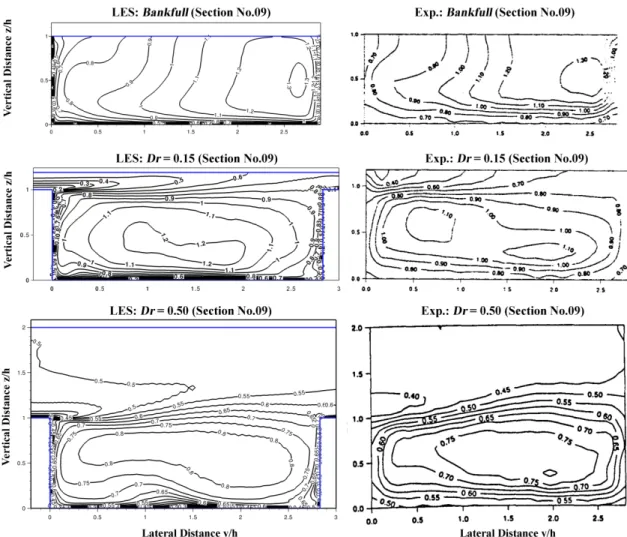 Fig. 3. Mean streamwise velocity  u /U s  in the Bankfull (top panels), Dr = 0.15 (middle panels) 12 