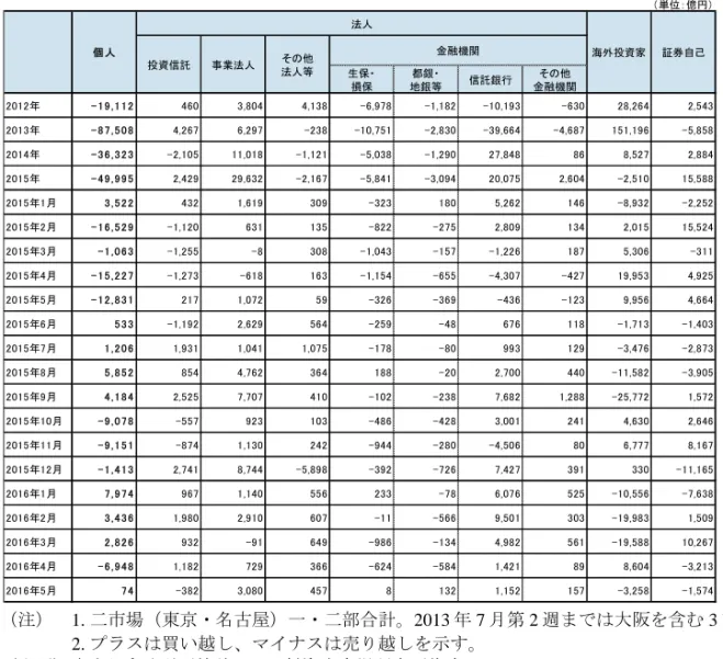 図表 6  投資部門別の株式売買状況    （注）  1. 二市場（東京・名古屋）一・二部合計。2013 年 7 月第 2 週までは大阪を含む 3 市場。            2
