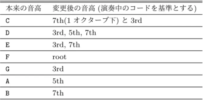 表 3 白鍵に割り当てられる音高 本来の音高 変更後の音高 ( 演奏中のコードを基準とする ) C 7th(1 オクターブ下 ) と 3rd D 3rd, 5th, 7th E 3rd, 7th F root G 3rd A 5th B 7th トライアドの場合は， 7th に root の 1 オクターブ上の音 を代用する． 4