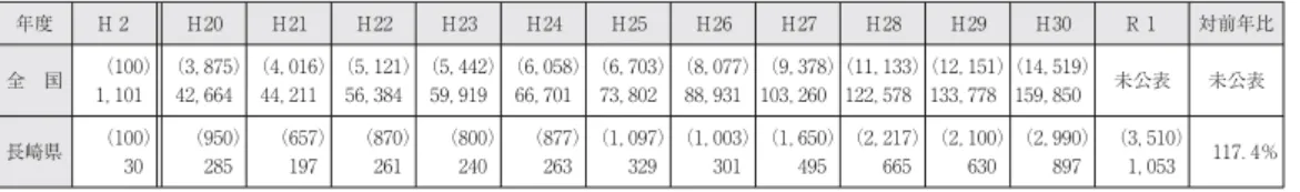 表 相談対応件数の推移 年度 Ｈ Ｈ Ｈ Ｈ Ｈ Ｈ Ｈ Ｈ Ｈ Ｈ Ｈ Ｈ Ｒ 対前年比 全 国 （ ） ， （ ， ）， （ ， ）， （ ， ）， （ ， ）， （ ， ）， （ ， ）， （ ， ）， （ ， ）， （ ， ）， （ ， ）， （ ， ）， 未公表 未公表 長崎県 （ ） （ ） （ ） （ ） （ ） （ ）（ ， ）（ ， ）（ ， ）（ ， ）（ ， ）（ ， ） （ ， ） ， ．％ 㻢㻘㻥㻟㻞 㻝㻝㻘㻢㻟㻝 㻝㻣㻘㻣㻞㻡 㻞㻟㻘㻞㻣㻠 㻞㻟㻘㻣㻟㻤 㻞㻢㻘㻡㻢㻥 㻟㻟㻘㻠㻜