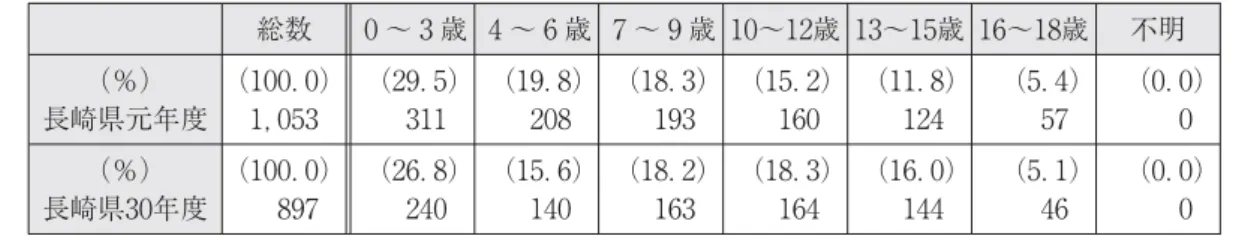 表 虐待児童の年齢区分 総数 〜 歳 〜 歳 〜 歳 〜 歳 〜 歳 〜 歳 不明 （％） 長崎県元年度 （ ．）， （ ．） （ ．） （ ．） （ ．） （ ．） （ ．） （ ．） （％） 長崎県 年度 （ ．） （ ．） （ ．） （ ．） （ ．） （ ．） （ ．） （ ．） 表 措置内容別対応件数 事 項 長崎県（平成 年度） 長崎県（令和元年度） 件数 ％ 件数 ％ 施設入所措置 ． ． 児童養護施設 ． ． 乳児院 ． ． 児童自立支援施設 ． ． 児童心理治療施設 ． ． その他の施設 