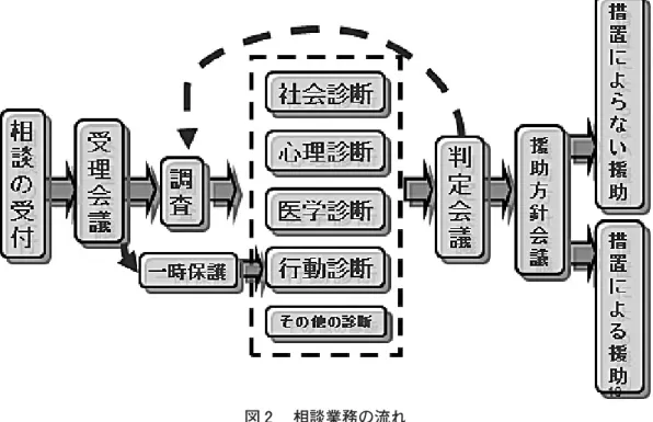 図 相談業務の流れ⑶ 児童相談所における相談の流れ児童相談所における相談の流れは図のとおりである。 まず、電話、来所、文書等様々な形で受け付ける相談を、受理会議において調査及び診断の方針等について協議し、最も適切で効果的な援助方法を検討する。さらに、決定した方針に沿って調査及び必要な各種診断を進め、ケースによっては一時保護を実施する等し、各診断担当者の協議により判定（総合診断）を行う。判定の結果、さらに必要があると判断されれば調査及び各種診断を補足、継続し、最終的に援助方針会議においてより効果的な援助を決定