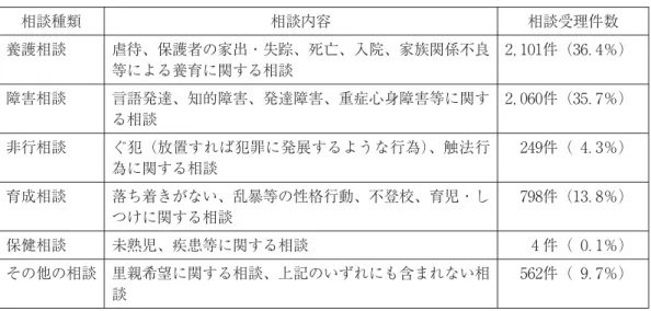 表 相談種類と内容 相談種類 相談内容 相談受理件数 養護相談 虐待、保護者の家出・失踪、死亡、入院、家族関係不良 等による養育に関する相談 ， 件（ ．％） 障害相談 言語発達、知的障害、発達障害、重症心身障害等に関す る相談 ， 件（ ．％） 非行相談 ぐ犯（放置すれば犯罪に発展するような行為）、触法行 為に関する相談 件（ ．％） 育成相談 落ち着きがない、乱暴等の性格行動、不登校、育児・し つけに関する相談 件（ ．％） 保健相談 未熟児、疾患等に関する相談 件（ ．％） その他の相談 里親希望に関
