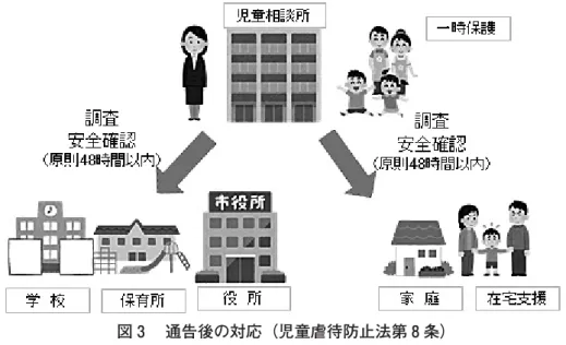 図 相談・調査（一時保護）後の対応（児童福祉法第 条、第 条） が望ましい等の状況がある場合、左側の分離を図る措置（児童福祉施設入所、里親委託等）となることが多い。また、これらの施設入所及び里親委託に関して親権者の同意が得られ ない場合は、児童福祉法第 条に基づき家庭裁判所に措置の承認を求める申し立てを行う。一旦分離を図った後も、児童相談所は家族の再統合を目指して支援を続けることになる。図通告後の対応（児童虐待防止法第 条）