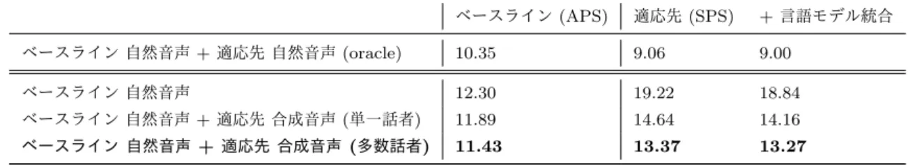 表 1 CSJ-APS と CSJ-SPS テストセットにおける単語誤り率 (%) ． 本表ではベースラインは APS ． 適応先ドメインは SPS ． ベースライン (APS) 適応先 (SPS) + 言語モデル統合 ベースライン 自然音声 + 適応先 自然音声 (oracle) 10.35 9.06 9.00 ベースライン 自然音声 12.30 19.22 18.84 ベースライン 自然音声 + 適応先 合成音声 ( 単一話者 ) 11.89 14.64 14.16 ベースライン 自然音声 + 適応先 