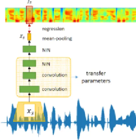 Fig. 1 Feature transfer learning: train lower layers of the encoder (con- (con-volutional and NIN layers) to predict spectral features given  corre-sponding raw waveform; then transfer the trained layers and  parame-ters (marked by orange square) into atte