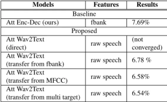 Table 1 Character error rate (CER) result from baseline and proposed mod- mod-els on WSJ1 dataset