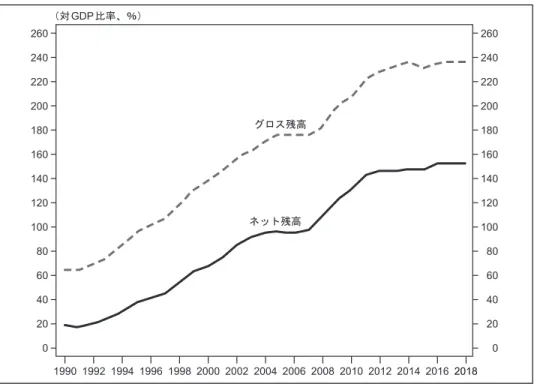 図 4 日本の一般政府債務比率