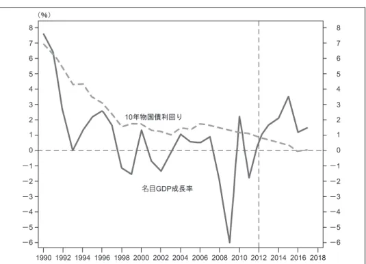 図 5 日本における雪だるま効果 備考：年次データ。2012 年の縦線は QQE 政策採用の直前を示している。 資料：内閣府、ブルームバーグ。 る。1 つは d であり、もう 1 つは r と g の差（r − g）で、「雪だるま効果（snowball eﬀect）」といわれる。基礎的財政赤字（d）がゼロの時、債務残高比率（b）が上昇 するか、低下するかは、政府債務の再調達コストである実質金利（r）が実質 GDP 成長率（g）よりも高いか、低いかに決定的に依存する。果断な量的緩和策の主た る効能は、雪だるま