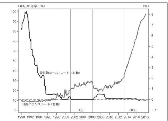 図 6 日本における伝統的および非伝統的政策 備考：縦線は 2000 年代初の QE 政策の始期と終期、および 2013 年の QQE 政策の始期を示している。 月次のバランスシート比率（左軸）は、四半期ごとの GDP を用いて作成。 資料：日本銀行、内閣府。 GDP 成長率と 10 年物国債利回りの格差によって近似されている。QQE 導入以前、 金利が一貫して成長率を上回って（r − g &gt; 0）おり、負の雪だるま効果が、2000 年 代前半の QE 期を含めて、債務残高比率を悪化させていた。対照的