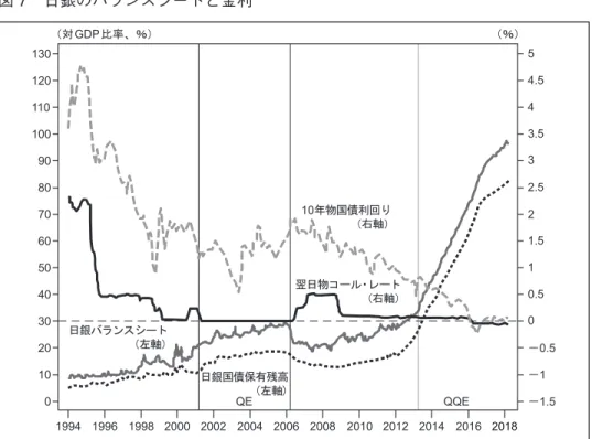 図 7 日銀のバランスシートと金利 備考：縦線は 2000 年代初の QE 政策の始期と終期、および 2013 年の QQE 政策の始期を示している。 月次のバランスシート比率および国債保有比率（左軸）は、四半期ごとの GDP を用いて作成。 資料：日本銀行、内閣府、ブルームバーグ。 マイナスからプラスに転換させるには至らなかった。翌日物コール・レートと日銀 バランスシートの対 GDP 比率をプロットした図 6 をみると、QE 期におけるバラン スシート拡大は相対的に抑制的であったが、QQE によって状況は