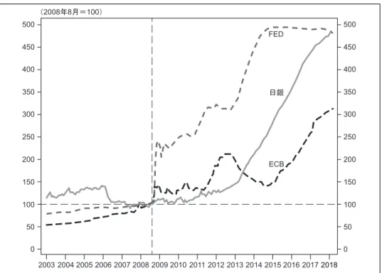 図 2 バランスシートの規模：FED、ECB および日銀 備考：月次データ。2008 年 8 月の値を 100 とする指数。 資料：連邦準備制度理事会（米国）、欧州中央銀行、日本銀行。 裁量的権能を委託されている専門家から成る独立した機関には、本来付与されない ものである。通常、民主主義社会では、財政上の権能は選挙で選ばれた政府が保持 すると想定されている。このため、バランスシートを拡大させる政策運営が好まざ る注目を集めたことは驚くべきことではなかった。 図 2 から得られるもう 1 つの観察事実は、3 