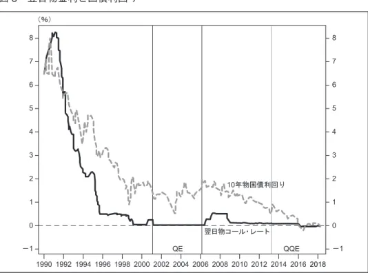 図 3 翌日物金利と国債利回り 備考：縦線は 2000 年代初の QE 政策の始期と終期、および 2013 年の QQE 政策の始期を示している。 資料：日本銀行、ブルームバーグ。 関して、有益な情報をもたらす。1 つめの事例は、図 3 で「QE」と表記されてお り、2001 年から 2006 年まで 5 年間継続され、2 つめの事例は、「QQE」と表記さ れ、2013 年に始まり、現時点も続いている。 2 つの事例に関する全体的な比較として、QE の緩和度合いは不足していた一方 で、QQE は経済を浮揚さ
