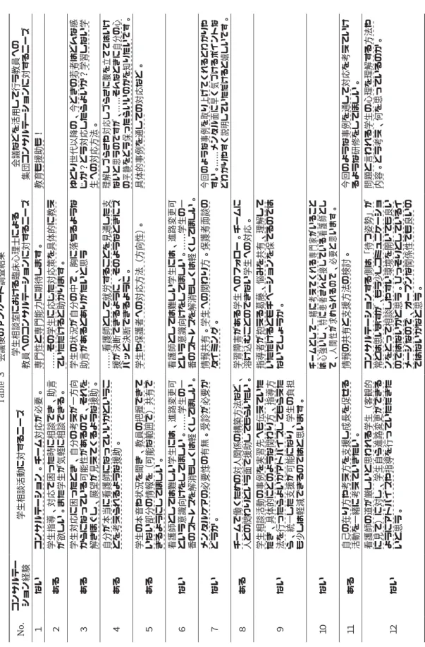 Table ３ 会議後のアンケート調査結果 会議などを活用して行う教員への 集団コンサルテーションに対するニーズ学生相談室における臨床心理士による教員へのコンサルテーションに対するニーズ 学生相談活動に対するニーズ コンサルテー ション経験 No