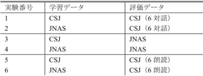 表  2-2    CRF を用いた相対変化ラベル推定で用いる特徴  Table 2-2    Feature types for CRF-based estimation of labels for   