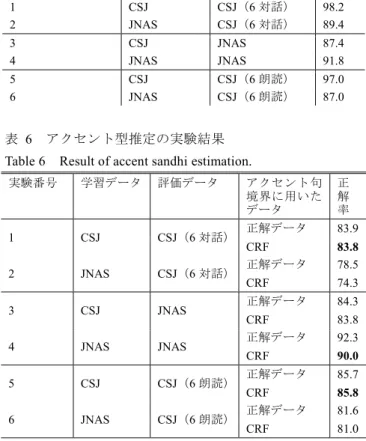 Table 5    Result of accent phrase boundary estimation. 