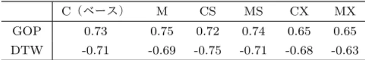 表 3 単語誤り率（初期モデル＝クリーン） [%] 更新するパラメータ WSJ 評価データ シャドー音声  入力層のみ 27.4 91.1  出力層のみ 7.35 50.4 全て 10.5 50.7 表 4 単語誤り率（初期モデル＝マルチコンディション） [%] 更新するパラメータ WSJ 評価データ シャドー音声  入力層のみ 32.0 91.5  出力層のみ 8.54 49.6 全て 11.1 50.6 表 5 構築したモデル（ Xent= クロスエントロピー基準） モデル名 初期モデル 適応 C （ベ