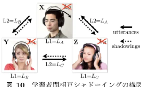 図 5 シャドー 音声の GOP と二つの主観評価スコアの相関 図 6 学習者音声の GOP と二つの主観評価スコアの相関 図 7 シャドーイング遅れ時間と二つの主観評価スコアの相関 図 8 シャドー音声の単語認識率と二つの主観評価スコアの相関 図 9 学習者音声の単語認識率と二つの主観評価スコアの相関 すると， R(S G , S C )=0.75 ，及び R(S G , S S )=0.72 であっ た。この結果は，呈示音声の可解性を測定するために S G を用いることが妥当であることを示している。 S