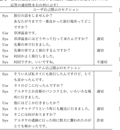 表 5 相互自己開示条件における対話例（被験者が評価したシステム 応答の適切性を右の列に示す） ユーザ自己開示のセクション Sys 旅行の話をしませんか？ あなたが今までで一番良かった旅行場所ってどこ ですか？ Usr 草津温泉です。 Sys 草津温泉にはどうやって行って来たんですか？ 適切 Usr 先輩の車で行きました。 Sys 先輩の車でよく旅行するんですか？ 適切 Usr 何回かよく旅行しました。 Sys 何回ですか。いいですね。 不適切 システム自己開示のセクション Sys そういえば私タイにも旅行