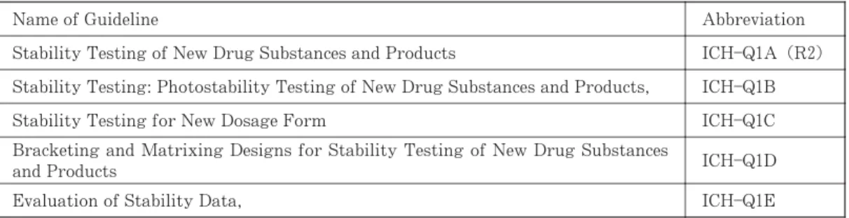 Table １ 　Guidelines for stability testing of new drug substances