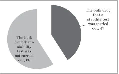 Fig. 1　Classification of New Drug Substances according to whether they were  　　　 subjected to stability testing