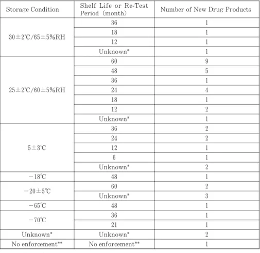 Table ２ 　Specific storage temperatures and conservation period in long-term testing Number of New Drug ProductsShelf  Life  or  Re-Test 