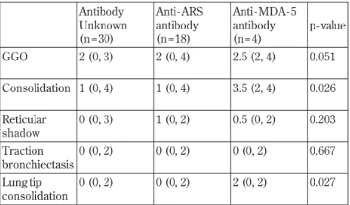 Table 3. Radiological findings of three groups at diagnosis Antibody Unknown (n = 30) Anti - ARSantibody(n = 18) Anti - MDA - 5antibody(n = 4) p - value GGO 2 (0, 3) 2 (0, 4) 2.5 (2, 4) 0.051 Consolidation 1 (0, 4) 1 (0, 4) 3.5 (2, 4) 0.026 Reticular shado