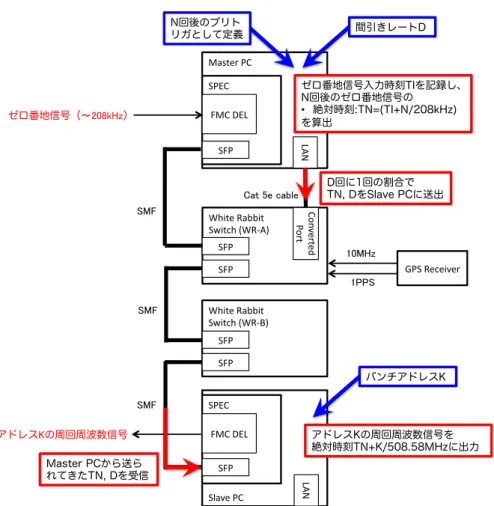 図 1：構築したトリガ・タグ情報配信の最小構成システム（Version 1） 