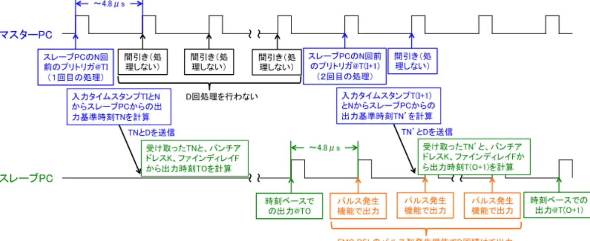 Figure 3 shows the data block diagram in the master side FPGA. The WR switch connects to the spec via fiber optic  cable to the SFP tranciever