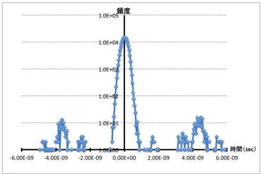 図 7：ジッタ計測の結果（N=900, D=1000）  2.2.2.  ジッタの N および D 依存性の確認試験    N と D の値を変えてジッタを計測した（Version1 では D>N という制約あり）。結果を表 １に示す。    予想通り D が小さくなるほどジッタが低減している。ジッタを小さくするためにはできる だけ D を小さくしたいが、D を小さくすることはネットワーク・トラフィックを増やすこと になる。また Version 1 の FPGA ロジックではあまり小さな値を指定すると