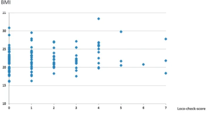 Fig． １ １ BMI showed no correlation to the locomo-５-score.