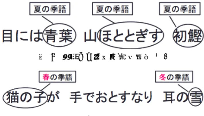 図  1  俳句の特徴(松尾芭蕉『春の日』より)  松尾芭蕉が詠んだ俳句を例として俳句の特徴を図   1 に 示す．図 1 の，「古池や」が上五に該当し，「蛙飛び込む」， 「水の音」がそれぞれ中七，下五に該当する．また，上五 の「古池や」の「や」が切れ字であり， 「蛙」が春の季語で ある．    上記のような特徴を含んだ，季語があり，韻律が定まっ ているような俳句を，有季定型俳句と呼ぶ．季節は，春， 夏，秋，冬に加えて，現代では新年も含まれている．他に も季語がないが拍数は 17 拍である無季定型俳句や，上