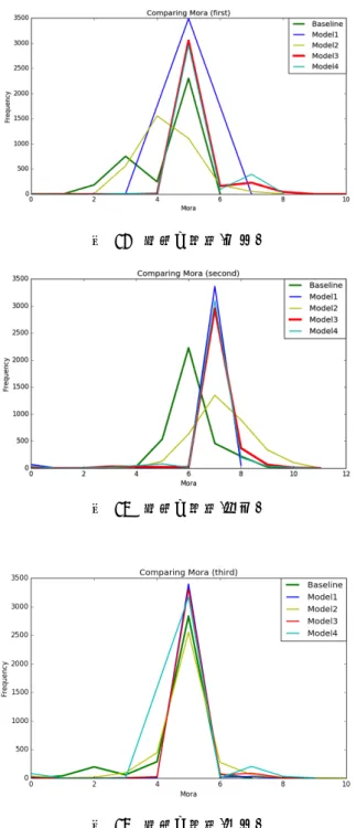 図   12   拍数の比較 ( 上五 )  図   13   拍数の比較 ( 中七 )  図   14   拍数の比較 ( 下五 )    図 12 から図 14 を見ると，俳句全体の拍数の場合と同じ ように，拍数素性を加えたモデルの方が正しい拍数で出力 出来ているものが多い．7 拍が正しい拍数である中七の図 13 と，5 拍が正しい拍数である図 12，図 14 を見比べると， Baseline や Model2 が 7 拍の場合よりも 5 拍の場合の方が 正しい拍数で出力されることが多いということが分か