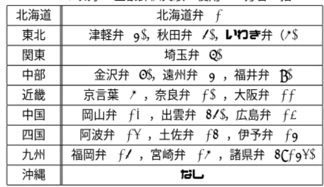 表 2 標準語 subword tokenizer に含まれず，方言混合 subword tokenizer に含まれる subword の例 subword 左の subword を含む方言 どす 京言葉 ずら 遠州弁 だば 津軽弁，秋田弁 やけん 土佐弁，阿波弁，伊予弁，福岡弁 は，方言テキストに頻出する単語・フレーズを部分文字列に 分割してしまい，後段の embedding モデルの韻律予測性能 を低下させる．これに対し本稿では，日本共通語（東京方言） 及び多方言音声コーパスから，単一の subwor
