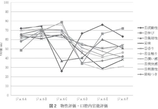 図 2 物性評価・口腔内官能評価 た． 1）主観的物性評価 ジェルの操作性に関する評価として①流動性，②伸び， ③集結性の 3 項目を実施した．二重丸が 6 つ描かれラミ ネートされた用紙を用い，それぞれの内側の円にジェル を 2.0 g 置き，スポンジブラシを使用して上記 3 項目を 0 mm の点を「悪い」，100 mm の点を「良い」として，
