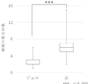 図 3 Modified PCR の減少率の比較 図 4 吸引回数の比較 を測定した．同一対象者における測定は 2 週間の間隔を 設け，その間は歯科医療者によるブラッシング指導は 行っていない．また，ジェルおよび水の評価順序は無作 為に決定した．ブラッシングを行う者と PCR を評価す る者は異なる歯科衛生士とし，常にそれぞれ同一の歯科 衛生士がブラッシングおよび PCR 評価を実施した． 統計処理は，Paired t-test を用いた． 評価 3．咽頭への流入しにくさ 評価は評価 2 と同時に行い，方法