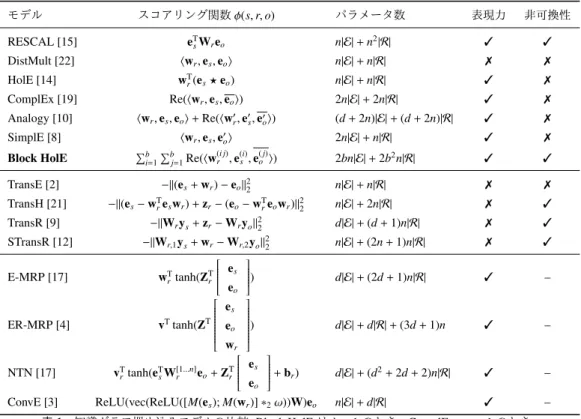 図 2 (a) 正しい関係パス質問応答、 (b) 間違った関係パス質問応答 る計算が行える。ただし、 RESCAL とは異なり、ベクトル 化された双線形モデルでは、 R r R r ′ = R r ′ R r となり、関係 を表すパラメータ同士が可換となる。従来研究において、 この事実は特に問題視されてきていないが、関係パス質問 応答をモデル化する場合、この性質には致命的な欠陥が 存在する。例えば、 father of − 1 / brother of / father of を入れ換 えて、 brothe