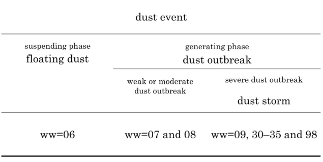 Table 2.2. Definitions about phenomena of aeolian dust. Symbolic letters “ww” identifies the present weather in a SYNOP report