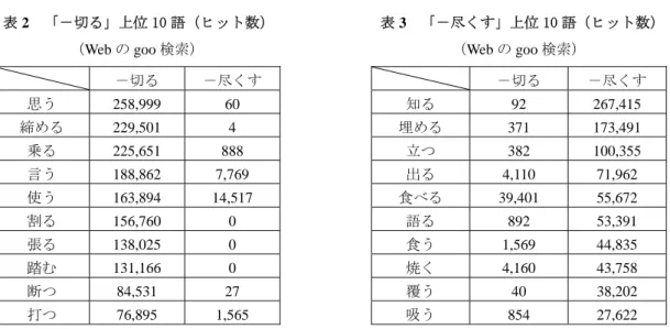 表 2  「－切る」上位 10 語（ヒット数） （Web の goo 検索）  表 3  「－尽くす」上位 10 語（ヒット数）（Web の goo 検索）  －切る  －尽くす  －切る  －尽くす  思う  258,999 60  知る  92 267,415  締める  229,501 4  埋める  371 173,491  乗る  225,651 888  立つ  382 100,355  言う  188,862 7,769  出る  4,110 71,962  使う  163,894 14,51