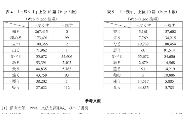 表 4  「－尽くす」上位 10 語（ヒット数） （Web の goo 検索）  表 5  「－残す」上位 10 語（ヒット数）（Web の goo 検索）  －尽くす  －残す  －尽くす  －残す  知る  267,415 0  書く  5,161 157,602  埋める  173,491 99  言う  7,769 134,215  立つ  100,355 2  やる  19,232 108,454  出る  71,962 1  思う  60 91,514  食べる  55,672 54,606  