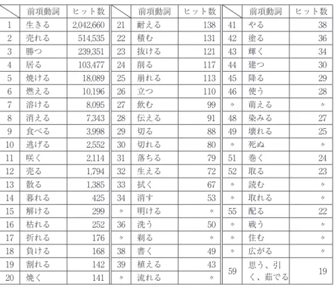 表 5　「－残る」と共起する動詞上位 60 語（WWW ページより） 前項動詞 ヒット数 前項動詞 ヒット数 前項動詞 ヒット数 1 生きる 2,042,660 21 耐える 138 41 やる 38 2 売れる 514,535 22 積む 131 42 塗る 36 3 勝つ 239,351 23 抜ける 121 43 輝く 34 4 居る 103,477 24 削る 117 44 建つ 30 5 焼ける 18,089 25 崩れる 113 45 降る 29 6 燃える 10,196 26 立つ 110 4