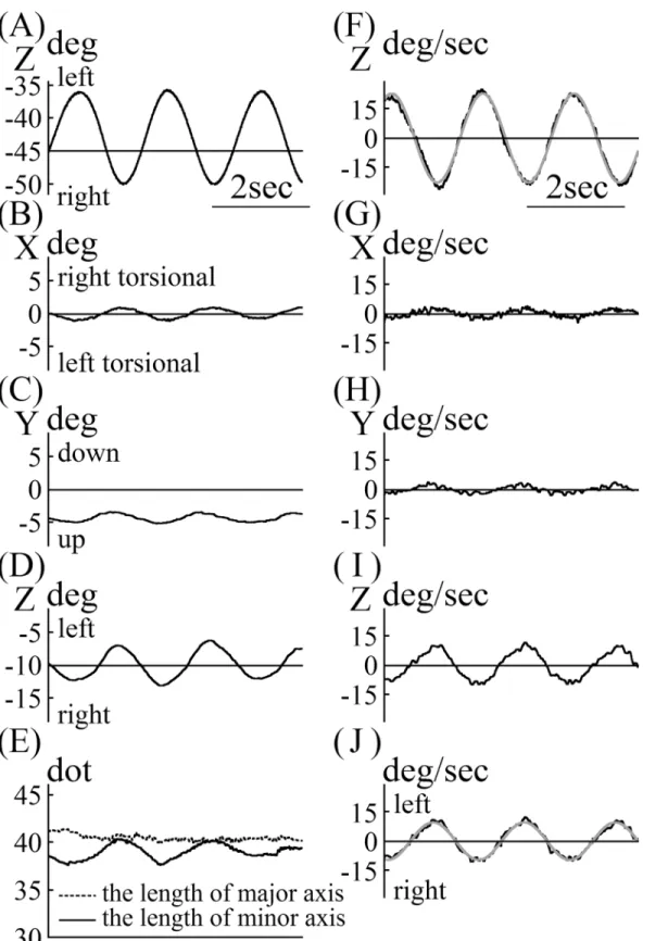 Fig 5. Vestibulo-ocular reflex (VOR) data for mouse A. (A) Data for the position of the turntable during rotation