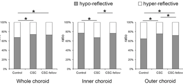 Fig 3. The ratio of hyporeflective and hyperreflective areas in the choroid. The total choroidal area (left), the inner choroidal area (center), and the outer choroidal area (right) are shown