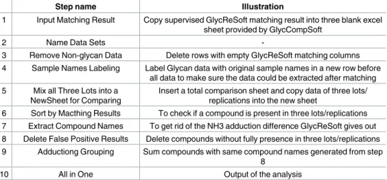 Table 2. The overall workflow and illustration of GlycCompSoft.