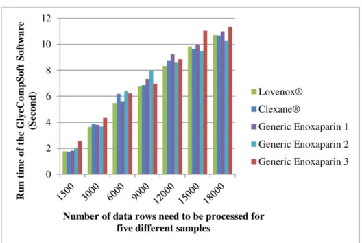 Fig 5. Time efficiency of GlycCompSoft based on Lovenox ® , Clexane ® , and generic enoxaparin 1,2 and 3 with different amounts of data rows.